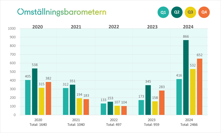 Graf över antal uppsagda i välfärden på grund av arbetsbrist åren 2020 till 2024.