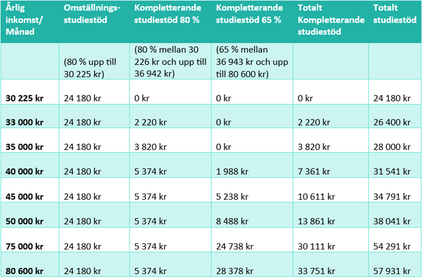 Tabell: Kompletterande studiestöd