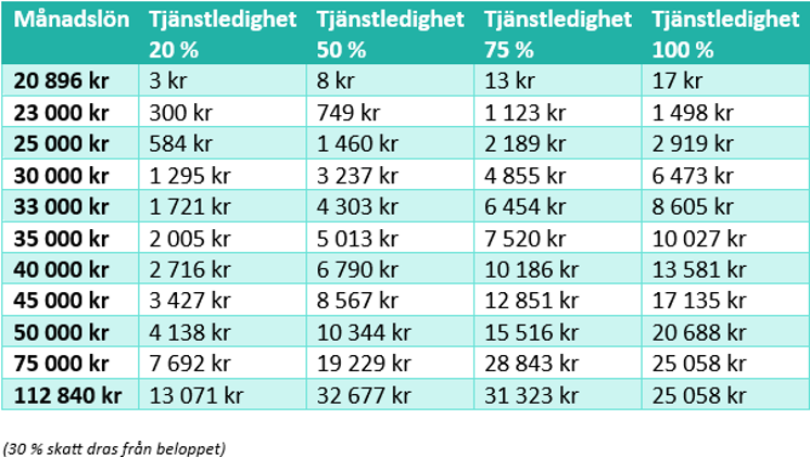 Tabell 1: förlängt studiestöd år 1