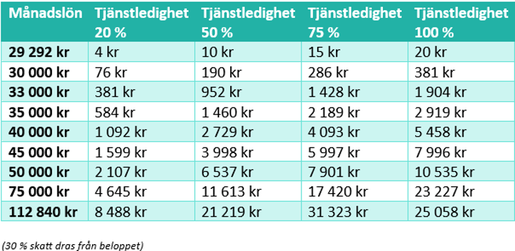 Tabell 2: förlängt studiestöd år 2