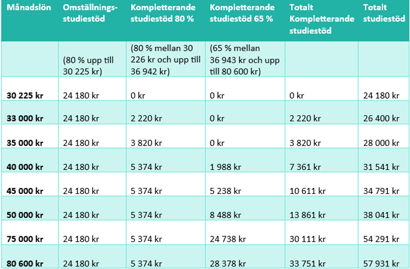 Kompletterande studiestöd tabell 2025